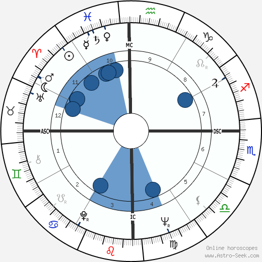 Alex Olmedo Oroscopo, astrologia, Segno, zodiac, Data di nascita, instagram
