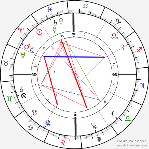 Alex Olmedo birth chart, Alex Olmedo astro natal horoscope, astrology