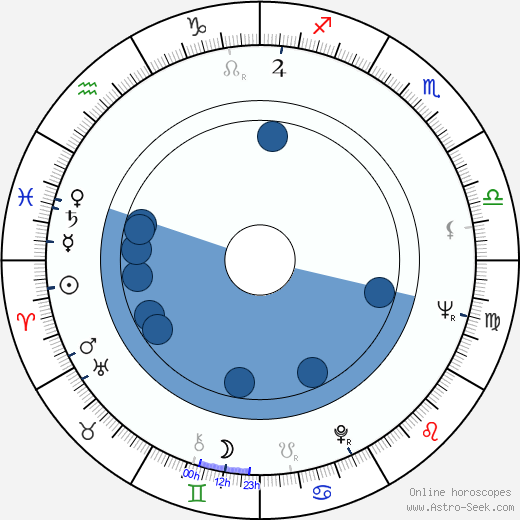 Amancio Ortega wikipedia, horoscope, astrology, instagram