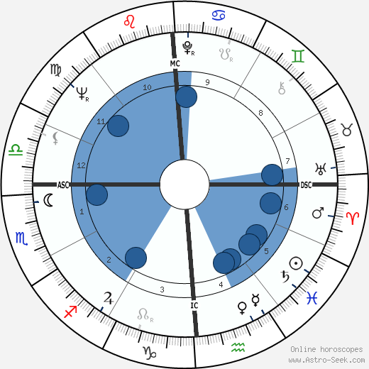 Antonin Scalia wikipedia, horoscope, astrology, instagram