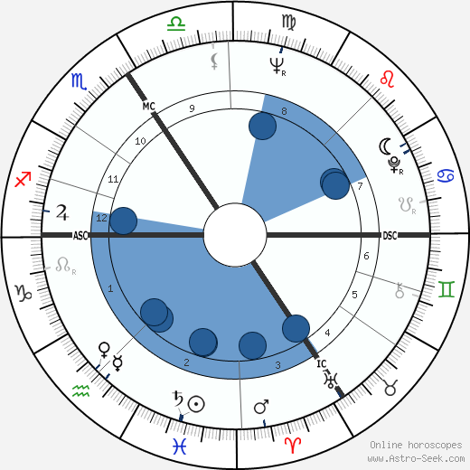 Bernard Detti wikipedia, horoscope, astrology, instagram