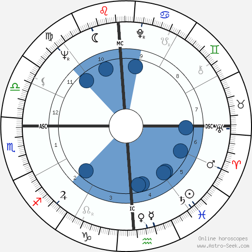 Dean Stockwell wikipedia, horoscope, astrology, instagram