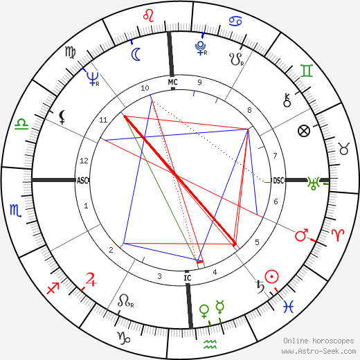 Dean Stockwell birth chart, Dean Stockwell astro natal horoscope, astrology