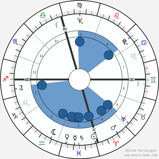 Frank Zuniga horoscope, astrology, sign, zodiac, date of birth, instagram
