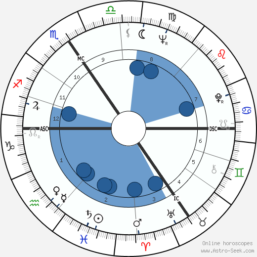 Gisele Oudart Oroscopo, astrologia, Segno, zodiac, Data di nascita, instagram