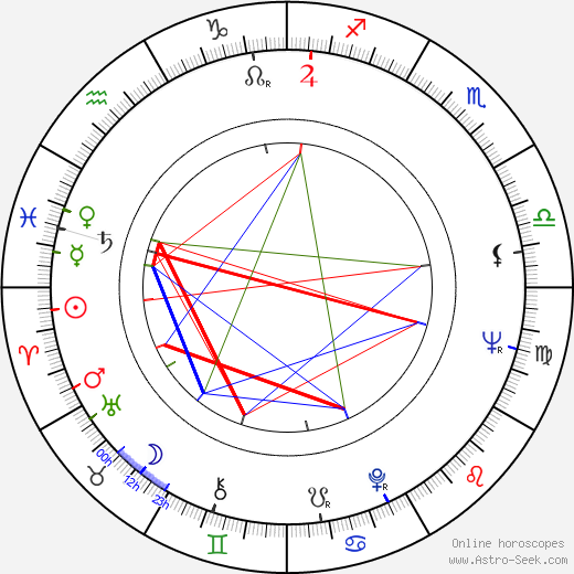 Jan Beneš birth chart, Jan Beneš astro natal horoscope, astrology