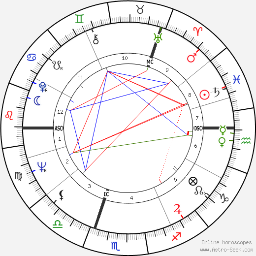 Jim Clark birth chart, Jim Clark astro natal horoscope, astrology