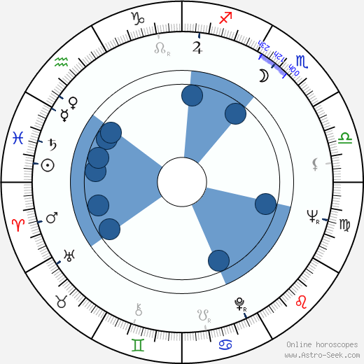 José Mojica Marins wikipedia, horoscope, astrology, instagram