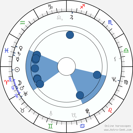 László Szabó wikipedia, horoscope, astrology, instagram