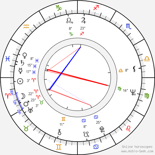 László Szabó birth chart, biography, wikipedia 2023, 2024