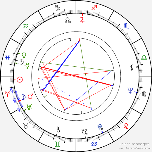 László Szabó birth chart, László Szabó astro natal horoscope, astrology