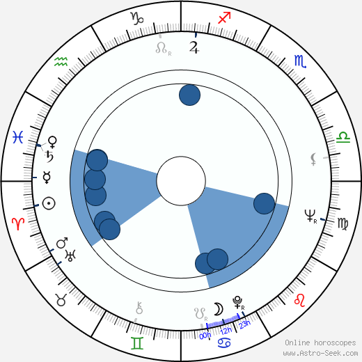 Mark Burns Oroscopo, astrologia, Segno, zodiac, Data di nascita, instagram