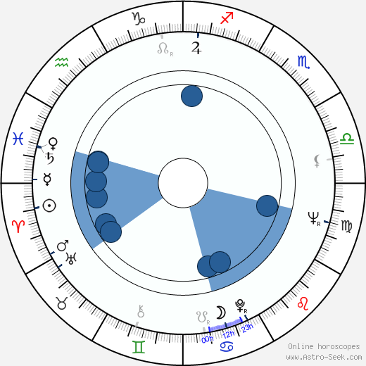 Mark Burns wikipedia, horoscope, astrology, instagram