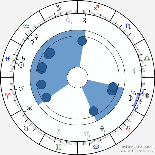 Perry Henzell Oroscopo, astrologia, Segno, zodiac, Data di nascita, instagram