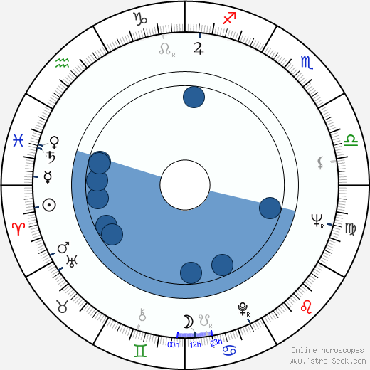 Richard Rodney Bennett wikipedia, horoscope, astrology, instagram