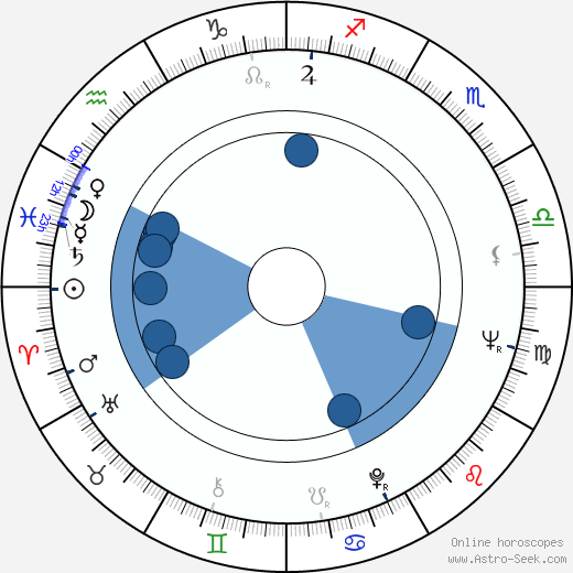 Roger Hammond Oroscopo, astrologia, Segno, zodiac, Data di nascita, instagram