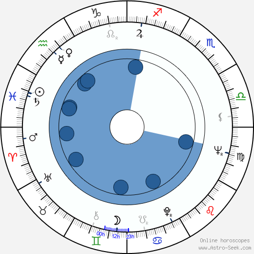 Sophie Sel horoscope, astrology, sign, zodiac, date of birth, instagram