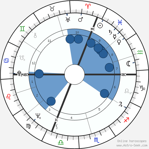 Ursula Andress wikipedia, horoscope, astrology, instagram