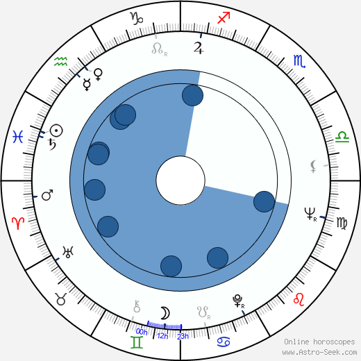 Václav Sloup wikipedia, horoscope, astrology, instagram