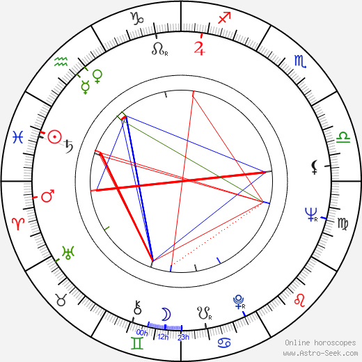 Václav Sloup birth chart, Václav Sloup astro natal horoscope, astrology