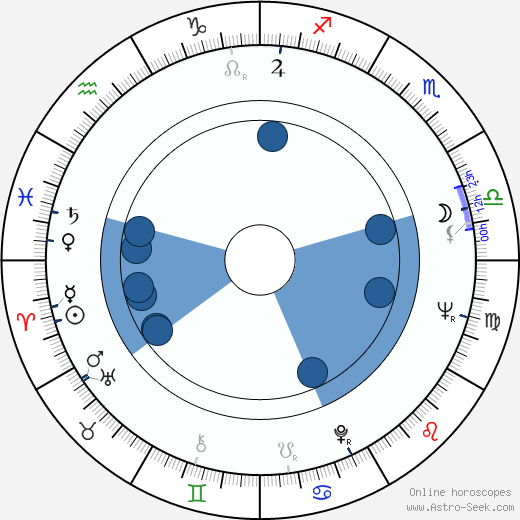 James R. Houghton wikipedia, horoscope, astrology, instagram