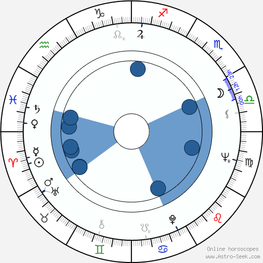 Jan Filip wikipedia, horoscope, astrology, instagram