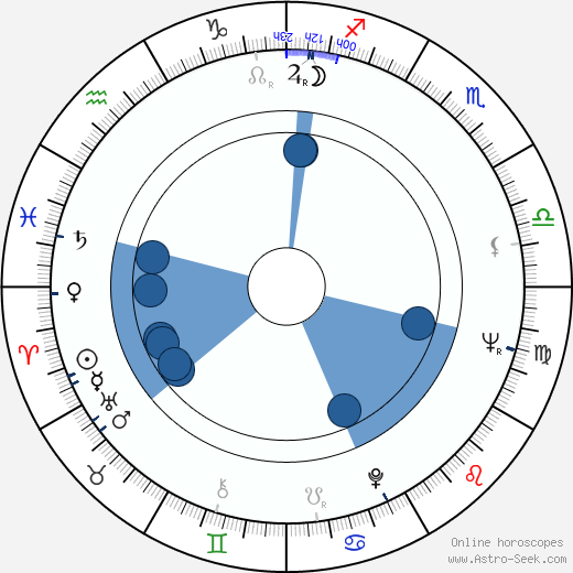 Jaroslava Vysloužilová horoscope, astrology, sign, zodiac, date of birth, instagram
