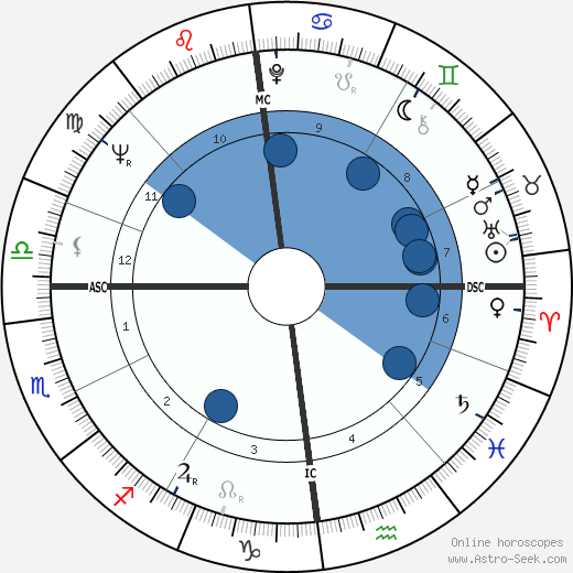 Jill Ireland horoscope, astrology, sign, zodiac, date of birth, instagram