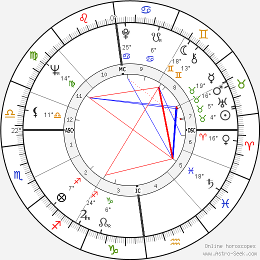 Jill Ireland birth chart, biography, wikipedia 2024, 2025