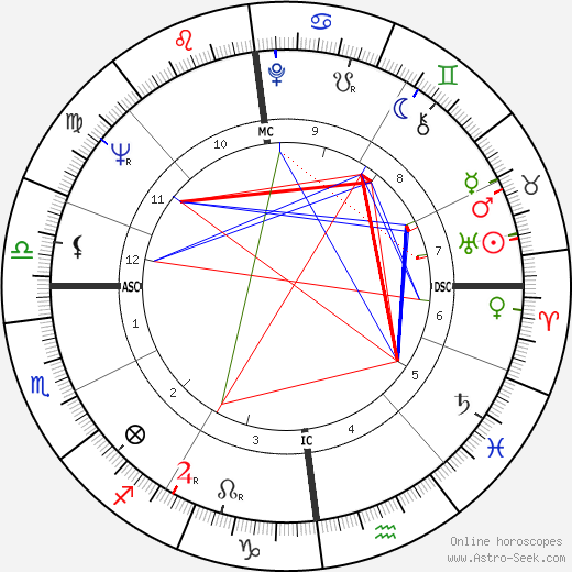 Jill Ireland birth chart, Jill Ireland astro natal horoscope, astrology