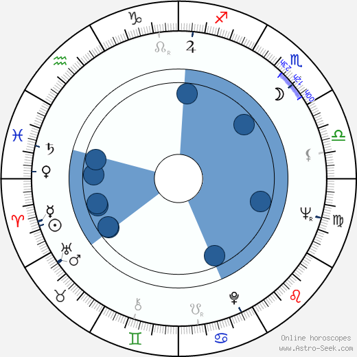 Joan Tewkesbury wikipedia, horoscope, astrology, instagram