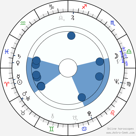 Lance Gordon wikipedia, horoscope, astrology, instagram