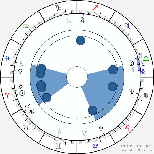 Lance Gordon wikipedia, biography, birth chart, instagram Lance Gordon wikipedia, horoscope, astrology, instagram