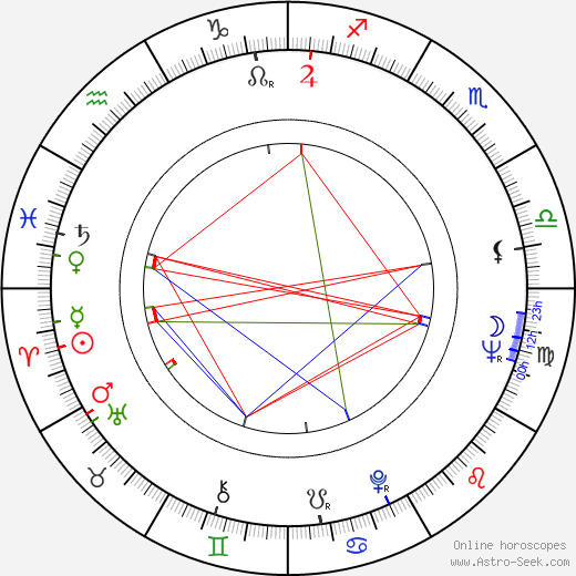 Mikhail Bogin birth chart, Mikhail Bogin astro natal horoscope, astrology