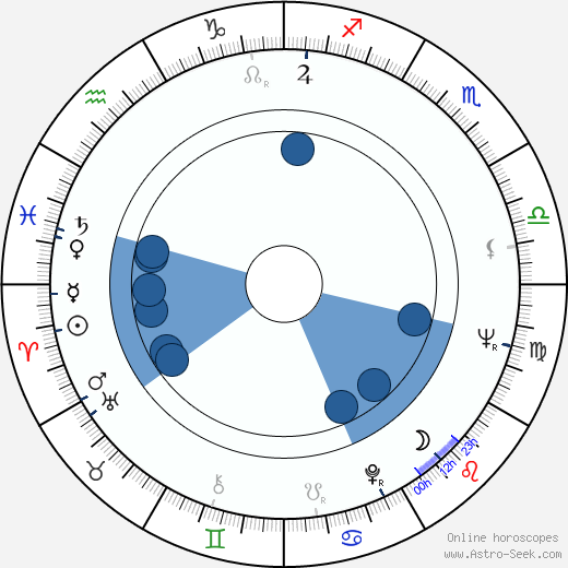 Peter Collinson wikipedia, horoscope, astrology, instagram