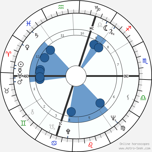 Pierre Max Rosenberg wikipedia, horoscope, astrology, instagram