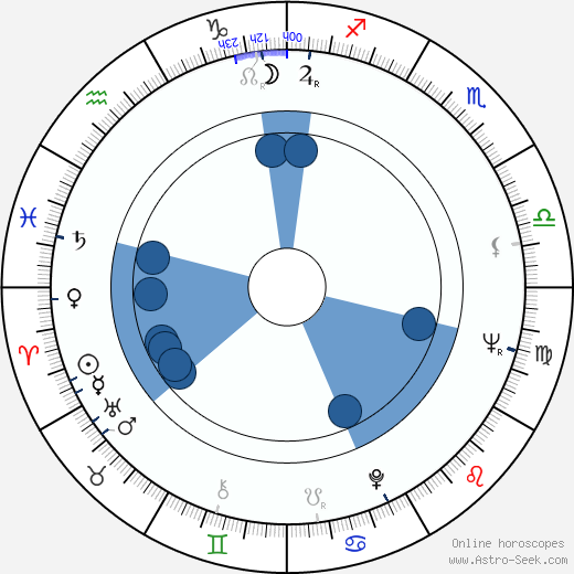 Piotr Wysocki horoscope, astrology, sign, zodiac, date of birth, instagram