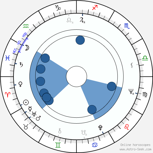 Ralf Friberg horoscope, astrology, sign, zodiac, date of birth, instagram