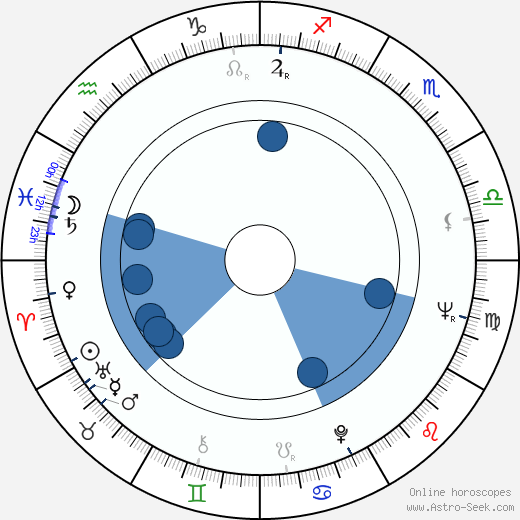 Richard A. Colla wikipedia, horoscope, astrology, instagram