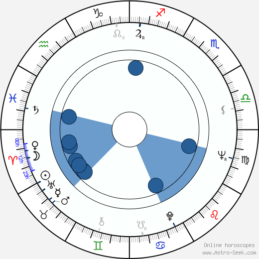 Rune Andersson Oroscopo, astrologia, Segno, zodiac, Data di nascita, instagram