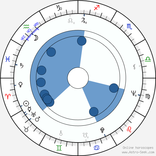 Saban Bajramovic Oroscopo, astrologia, Segno, zodiac, Data di nascita, instagram