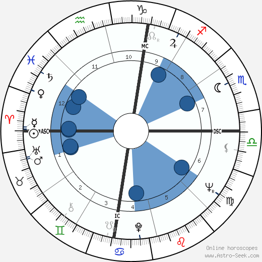 Valerie Solanas wikipedia, biography, birth chart, instagram Valerie Solanas wikipedia, horoscope, astrology, instagram