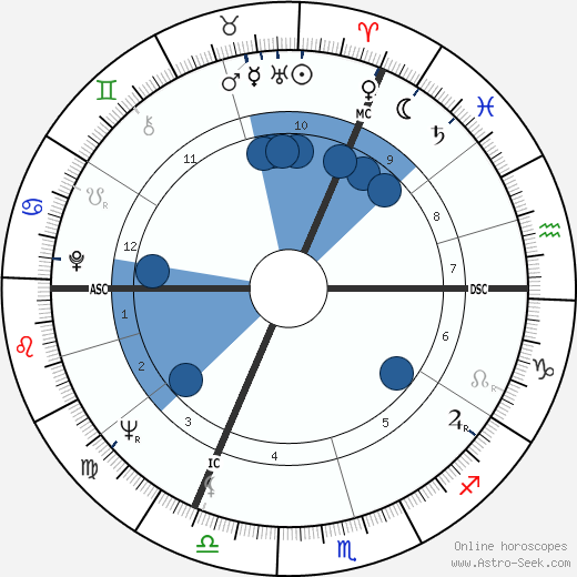 Wilfried Martens Oroscopo, astrologia, Segno, zodiac, Data di nascita, instagram