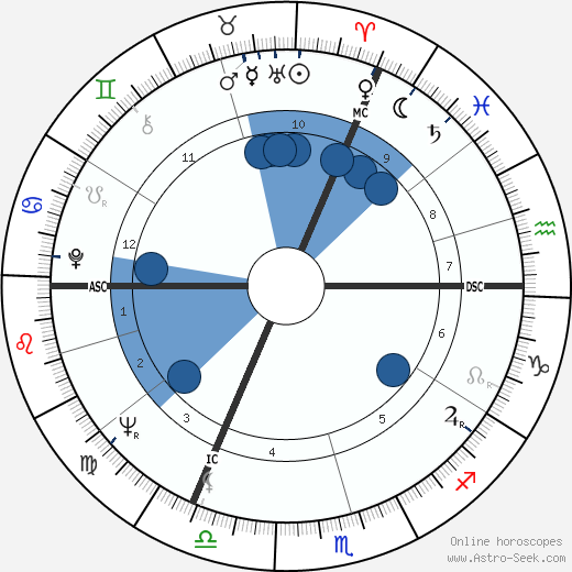 Wilfried Martens wikipedia, horoscope, astrology, instagram