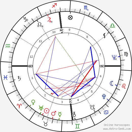 Zubin Mehta birth chart, Zubin Mehta astro natal horoscope, astrology