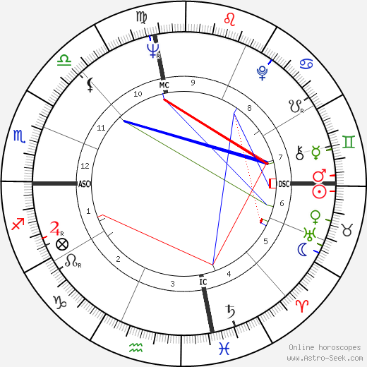 Daniel Selznick birth chart, Daniel Selznick astro natal horoscope, astrology