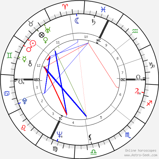 Guy Camberabero birth chart, Guy Camberabero astro natal horoscope, astrology
