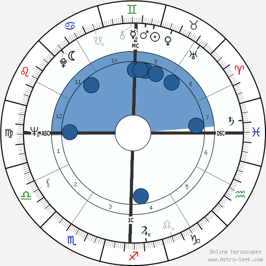 Harold Budd horoscope, astrology, sign, zodiac, date of birth, instagram