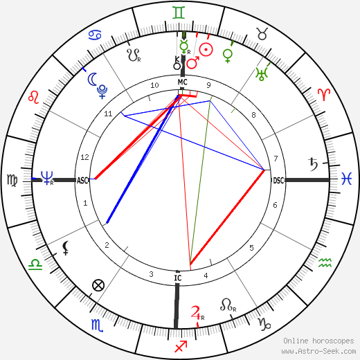 Harold Budd birth chart, Harold Budd astro natal horoscope, astrology