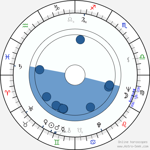 Ivar Rosenblad wikipedia, horoscope, astrology, instagram